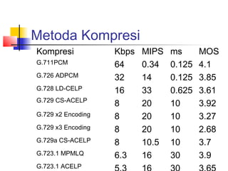 Metoda Kompresi
Kompresi            Kbps   MIPS   ms      MOS
G.711PCM            64     0.34   0.125   4.1
G.726 ADPCM         32     14     0.125   3.85
G.728 LD-CELP       16     33     0.625   3.61
G.729 CS-ACELP
                    8      20     10      3.92
G.729 x2 Encoding   8      20     10      3.27
G.729 x3 Encoding   8      20     10      2.68
G.729a CS-ACELP     8      10.5   10      3.7
G.723.1 MPMLQ       6.3    16     30      3.9
G.723.1 ACELP
 
