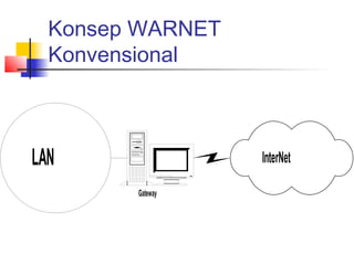 Konsep WARNET
  Konvensional



LAN               InterNet

        Gateway
 