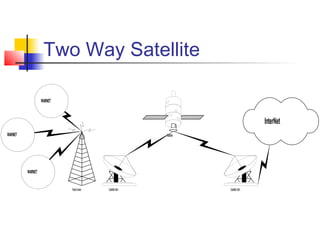 Two Way Satellite

                  WARNET



                                                                                       InterNet
WARNET                                                    Satellite




         WARNET


                           Radio tower   Satellite dish               Satellite dish
 