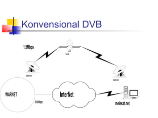 Konvensional DVB

         1.5Mbps
                                         Satellite




          Satellite dish
                                                     Satellite dish




WARNET                                InterNet
                           33.6Kbps
                                                          melesat.net
 