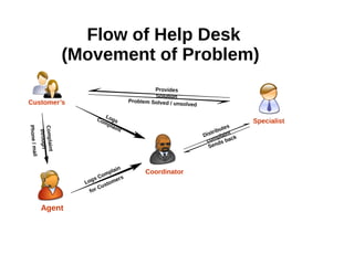 Complaint
through
Phone/mail
Flow of Help Desk
(Movement of Problem)
Customer’s
Agent
Specialist
Coordinator
Provides
Solution
Problem Solved / unsolved
LogsComplaint
Distributes
complaint
Logs Complain
for Customers
Sends back
 