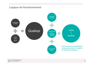 Logique de fonctionnement
12
Conformité
au RNQ
Audit
Initial
réussi
Qualiopi
Coformité
au RNQ
Conformité
au
référentiel
du...