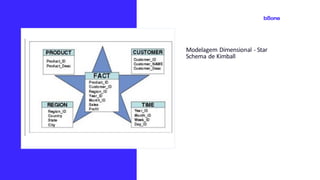 Modelagem Dimensional - Star
Schema de Kimball
 