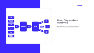 Macro Diagrama Data
Warehouse
Data Warehouse para e-commerce
 