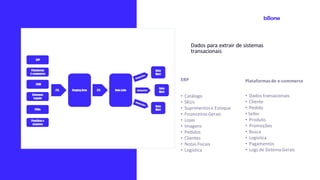 Dados para extrair de sistemas
transacionais
ERP
• Catálogo
• SKUs
• Suprimentos e Estoque
• FinanceirosGerais
• Lojas
• Imagens
• Pedidos
• Clientes
• Notas Fiscais
• Logística
Plataformasde e-commerce
• Dados transacionais
• Cliente
• Pedido
• Seller
• Produto
• Promoções
• Busca
• Logística
• Pagamentos
• Logs de Sistema Gerais
 