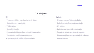 BI e Big Data
BI
•Pequenos,médiose grandesvolumesde dados
•DadosInternosà organização
•ETL Complexo
•DadosEstruturados
•Tomadade decisãocom base em históricospassados,
•Tecnologiase modelosestatísticospara
processamentosde médios volumesde dados
Big Data
• Grandese ImensosVolumesde Dados
• DadosInternose Externosà organização
• ETL Caótico
• DadosEstruturados e Não estruturados
• Tomadade decisãocom dadosdo presente
• Modelospreditivoscom aprendizadode máquinae
volumesimensos
 