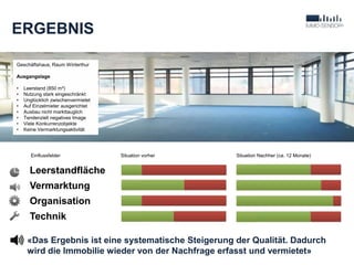 Einflussfelder Situation vorher Situation Nachher (ca. 12 Monate)
Leerstandfläche
Vermarktung
Organisation
Technik
Geschäftshaus, Raum Winterthur
Ausgangslage
• Leerstand (850 m²)
• Nutzung stark eingeschränkt
• Unglücklich zwischenvermietet
• Auf Einzelmieter ausgerichtet
• Ausbau nicht markttauglich
• Tendenziell negatives Image
• Viele Konkurrenzobjekte
• Keine Vermarktungsaktivität
ERGEBNIS
«Das Ergebnis ist eine systematische Steigerung der Qualität. Dadurch
wird die Immobilie wieder von der Nachfrage erfasst und vermietet»
 