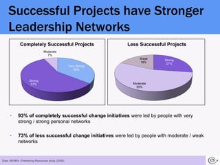Successful Projects have Stronger Leadership Networks93% of completely successful change initiatives were led by people with very strong / strong personal networks73% of less successful change initiatives were led by people with moderate / weak networks Data: NEHRA / Partnering Resources study (2009).