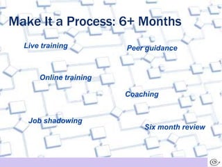 Make It a Process: 6+ MonthsLive trainingPeer guidanceOnline trainingCoachingJob shadowingSix month review