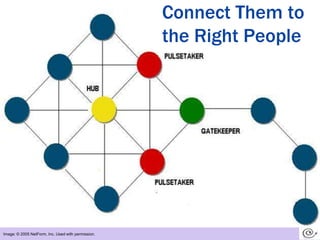 Connect Them to the Right PeopleImage: © 2005 NetForm, Inc. Used with permission.