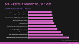 www.andremuscat.com
TOP-10 REVENUE GENERATING USE CASES
8.98
7.64
7.26
6.39
6.00
5.71
5.38
5.37
5.30
5.11
Machine/vehicular object detection/identification/avoidance
Static image recognition, classification, and tagging
Patient data processing
Algorithmic trading strategy performance improvement
Localization and mapping (Geophysical feature detection)
Predictive maintenance
Prevention against cybersecurity threats
Converting paperwork into digital data (e.g. Contract analysis)
Intelligent recruitment and HR systems
Medical image analysis and scalable processing of patient data
CUMULATIVE REVENUE IN BILLIONS (USD)
Source: Statista, Artificial Intelligence, Market Forecasts
 