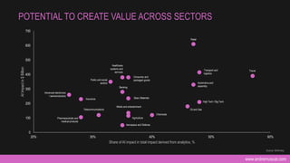 www.andremuscat.com
0
100
200
300
400
500
600
700
20% 30% 40% 50% 60%
AI
Impact
in
$
Billion
Share of AI impact in total impact derived from analytics, %
POTENTIAL TO CREATE VALUE ACROSS SECTORS
Transport and
logistics
Travel
Retail
Healthcare
systems and
services
Consumer and
packaged goods
Public and social
sectors
Advanced electronics
/ semiconductors
Automotive and
assembly
Insurance
Banking
Basic Materials
High Tech / Big Tech
Pharmaceuticals and
medical products
Telecommunications
Media and entertainment
Agriculture
Chemicals
Aerospace and Defense
Oil and Gas
Source: McKinsey
 