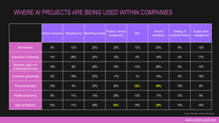 www.andremuscat.com
WHERE AI PROJECTS ARE BEING USED WITHIN COMPANIES
Human resources Manufacturing Marketing & sales
Product / service
development
Risk
Service
operations
Strategy &
corporate finance
Supply chain
management
All industries 9% 12% 20% 23% 13% 25% 9% 13%
Automotive & Assembly 11% 26% 20% 15% 4% 18% 6% 17%
Business, legal, and
professional services
14% 8% 28% 15% 13% 26% 8% 13%
Consumer goods/retail 2% 18% 22% 17% 1% 15% 4% 18%
Financial services 10% 4% 24% 20% 32% 40% 13% 8%
Healthcare/pharma 9% 11% 14% 29% 13% 17% 12% 9%
High tech/telecom 12% 11% 28% 45% 16% 34% 10% 16%
Source: McKinsey, Artificial Index Report
 
