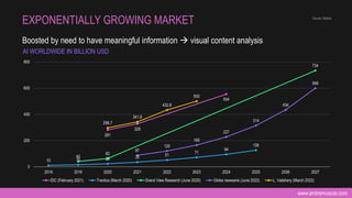 www.andremuscat.com
Boosted by need to have meaningful information  visual content analysis
EXPONENTIALLY GROWING MARKET Source: Statista
281
328
554
10 15 23 35 51
71
94
126
40
62
734
87
120
165
227
314
434
599
296.7
341.8
432.8
500
0
200
400
600
800
2018 2019 2020 2021 2022 2023 2024 2025 2026 2027
AI WORLDWIDE IN BILLION USD
IDC (February 2021) Tractica (March 2020) Grand View Research (June 2020) Globe newswire (June 2022) L. Vailshery (March 2022)
 