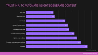 www.andremuscat.com
TRUST IN AI TO AUTOMATE INSIGHTS/GENERATE CONTENT
47%
42%
39%
37%
33%
32%
30%
22%
21%
Target Ads
Personalise content and offers in real time
Optimise email send time
Calculate conversion probability
Optimise email subject line
Conduct a live chat session
Score leads
Write subject lines
Write copy
Source: Marketing trends 2022
 