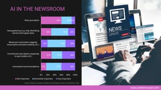 www.andremuscat.com
AI IN THE NEWSROOM
15%
31%
19%
30%
60%
45%
31%
53%
50%
30%
40%
38%
28%
20%
10%
0% 20% 40% 60% 80% 100%
Automated recommendations
Commercial uses (better propensity
to pay models, etc.)
Newsroom automation tagging/
transcription/assisted subbing, etc.)
Newsgathering (e.g. help identifying
stories/interrogate data)
Robo-journalism
Not Important Somewhat Important Very Important
Source: Statista, Journalism, Media and Technology Trends and Predictions, 2022
 