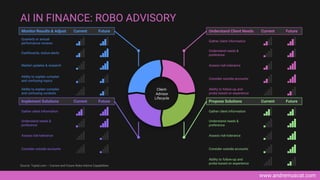 www.andremuscat.com
AI IN FINANCE: ROBO ADVISORY
Ability to follow-up and
probe based on experience
Understand Client Needs Current Future
Monitor Results & Adjust Current Future
Propose Solutions Current Future
Implement Solutions Current Future
Gather client information
Gather client information
Assess risk-tolerance
Assess risk-tolerance
Consider outside accounts
Consider outside accounts
Understand needs &
preference
Understand needs &
preference
Gather client information
Quarterly or annual
performance reviews
Understand needs &
preference
Dashboards, status-alerts
Assess risk-tolerance
Market updates & research
Consider outside accounts
Ability to explain complex
and confusing topics
Ability to follow-up and
probe based on experience
Ability to explain complex
and confusing contexts
Source: Toptal.com – Current and Future Robo-Advice Capabilities
Client-
Advisor
Lifecycle
 
