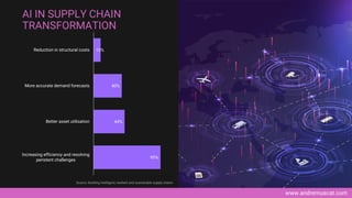www.andremuscat.com
95%
44%
40%
10%
Increasing efficiency and resolving
peristent challenges
Better asset utilisation
More accurate demand forecasts
Reduction in structural costs
AI IN SUPPLY CHAIN
TRANSFORMATION
Source: Building intelligent, resilient and sustainable supply chains
 