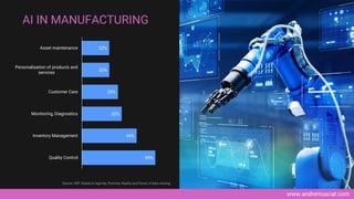 www.andremuscat.com
AI IN MANUFACTURING
59%
44%
32%
29%
22%
22%
Quality Control
Inventory Management
Monitoring, Diagnostics
Customer Care
Personalisation of products and
services
Asset maintenance
Source: MIT Global AI Agenda, Promise, Reality and future of data sharing
 