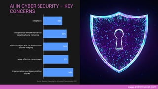www.andremuscat.com
68%
57%
56%
53%
43%
Impersonation and spear-phishing
attacks
More effective ransomware
Misinformation and the undermining
of data integrity
Disruption of remote workers by
targeting home networks
Deepfakes
AI IN CYBER SECURITY – KEY
CONCERNS
Source: Statista, Preparing for AI-Enabled Cyberattacks, 2021
 