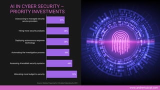 www.andremuscat.com
52%
44%
39%
38%
38%
31%
Allocating more budget to security
Assessing AI-enabled security systems
Automating the investigation process
Deploying autonomous response
technology
Hiring more security analysts
Outsourcing to managed security
service providers
AI IN CYBER SECURITY –
PRIORITY INVESTMENTS
Source: Statista, Preparing for AI-Enabled Cyberattacks, 2021
 