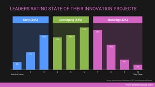 www.andremuscat.com
LEADERS RATING STATE OF THEIR INNOVATION PROJECTS
Source: Antonio Grasso (@antgrasso), MIT Sloan Management Review
3%
7%
14%
13%
14%
17%
16%
10%
4%
2%
1
Not at all close
2 3 4 5 6 7 8 9 10
Very Close
Early (24%) Developing (44%) Maturing (32%)
 