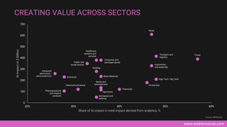 www.andremuscat.com
0
100
200
300
400
500
600
700
20% 30% 40% 50% 60%
AI
Impact
in
$
Billion
Share of AI impact in total impact derived from analytics, %
CREATING VALUE ACROSS SECTORS
Transport and
logistics
Travel
Retail
Healthcare
systems and
services
Consumer and
packaged goods
Public and
social sectors
Advanced
electronics /
semiconductors
Automotive
and assembly
Insurance
Banking
Basic Materials
High Tech / Big Tech
Pharmaceuticals
and medical
products
Telecommunications
Media and
entertainment
Agriculture
Chemicals
Aerospace and
Defense
Oil and Gas
Source: McKinsey
 