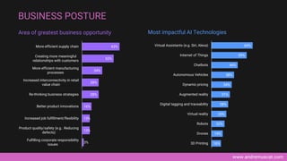 www.andremuscat.com
16%
19%
22%
25%
28%
31%
34%
38%
44%
59%
69%
3D Printing
Drones
Robots
Virtual reality
Digital tagging and traceability
Augmented reality
Dynamic pricing
Autonomous Vehicles
Chatbots
Internet of Things
Virtual Assistants (e.g. Siri, Alexa)
Most impactful AI Technologies
BUSINESS POSTURE
3%
13%
13%
16%
28%
28%
34%
53%
63%
Fulfilling corporate responsibility
issues
Product quality/safety (e.g.. Reducing
defects)
Increased job fulfillment/flexibility
Better product innovations
Re-thinking business strategies
Increased interconnectivity in retail
value chain
More efficient manufacturing
processes
Creating more meaningful
relationships with customers
More efficient supply chain
Area of greatest business opportunity
 