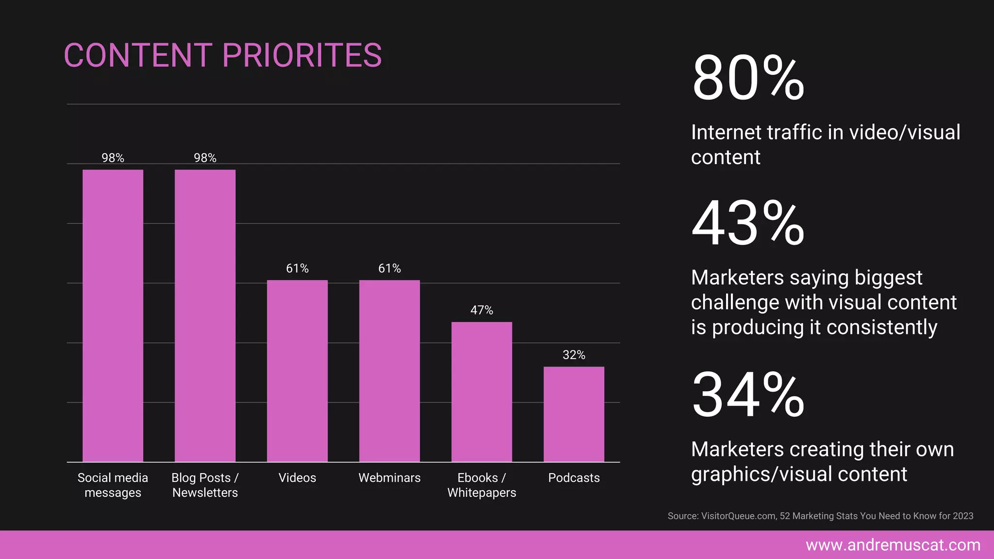 www.andremuscat.com
CONTENT PRIORITES
98% 98%
61% 61%
47%
32%
Social media
messages
Blog Posts /
Newsletters
Videos Webminars Ebooks /
Whitepapers
Podcasts
43%
Marketers saying biggest
challenge with visual content
is producing it consistently
34%
Marketers creating their own
graphics/visual content
Source: VisitorQueue.com, 52 Marketing Stats You Need to Know for 2023
80%
Internet traffic in video/visual
content
 
