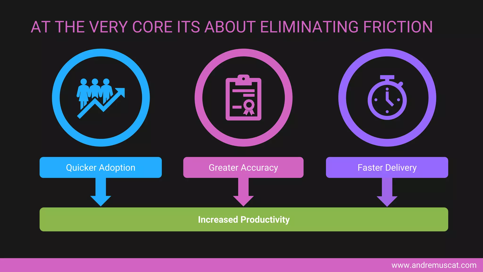 www.andremuscat.com
AT THE VERY CORE ITS ABOUT ELIMINATING FRICTION
Quicker Adoption Faster Delivery
Greater Accuracy
Increased Productivity
 