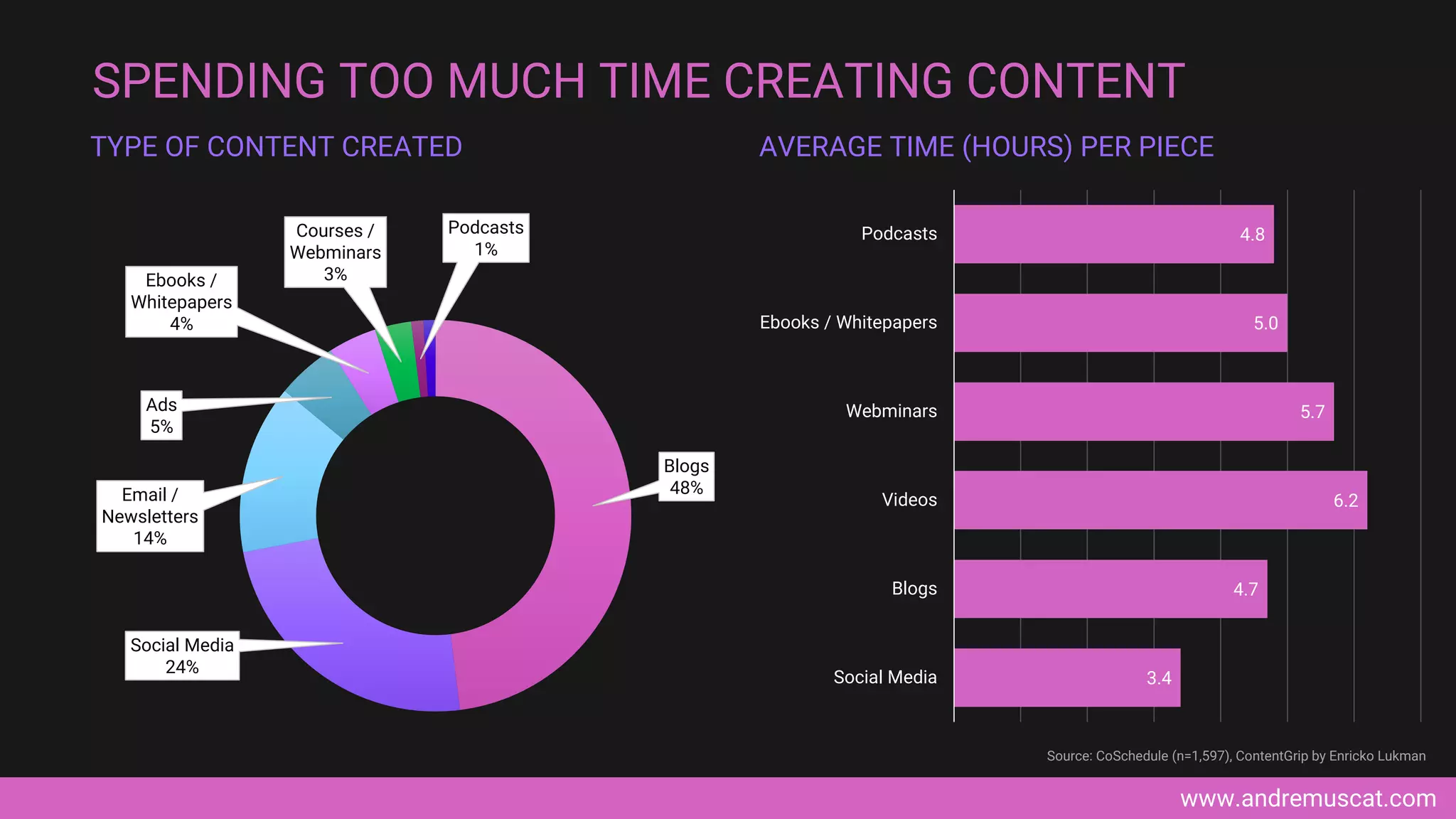 www.andremuscat.com
SPENDING TOO MUCH TIME CREATING CONTENT
Source: CoSchedule (n=1,597), ContentGrip by Enricko Lukman
3.4
4.7
6.2
5.7
5.0
4.8
Social Media
Blogs
Videos
Webminars
Ebooks / Whitepapers
Podcasts
AVERAGE TIME (HOURS) PER PIECE
Blogs
48%
Social Media
24%
Email /
Newsletters
14%
Ads
5%
Ebooks /
Whitepapers
4%
Courses /
Webminars
3%
Podcasts
1%
TYPE OF CONTENT CREATED
 
