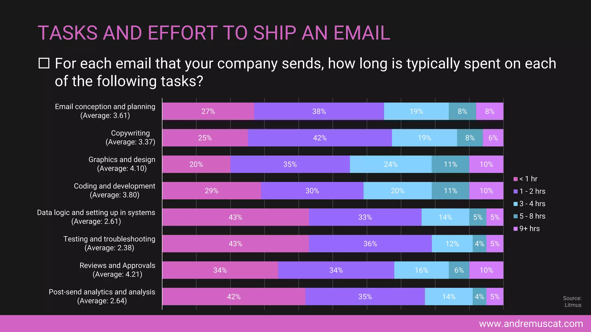 www.andremuscat.com
 For each email that your company sends, how long is typically spent on each
of the following tasks?
TASKS AND EFFORT TO SHIP AN EMAIL
42%
34%
43%
43%
29%
20%
25%
27%
35%
34%
36%
33%
30%
35%
42%
38%
14%
16%
12%
14%
20%
24%
19%
19%
4%
6%
4%
5%
11%
11%
8%
8%
5%
10%
5%
5%
10%
10%
6%
8%
Post-send analytics and analysis
(Average: 2.64)
Reviews and Approvals
(Average: 4.21)
Testing and troubleshooting
(Average: 2.38)
Data logic and setting up in systems
(Average: 2.61)
Coding and development
(Average: 3.80)
Graphics and design
(Average: 4.10)
Copywriting
(Average: 3.37)
Email conception and planning
(Average: 3.61)
< 1 hr
1 - 2 hrs
3 - 4 hrs
5 - 8 hrs
9+ hrs
Source:
Litmus
 