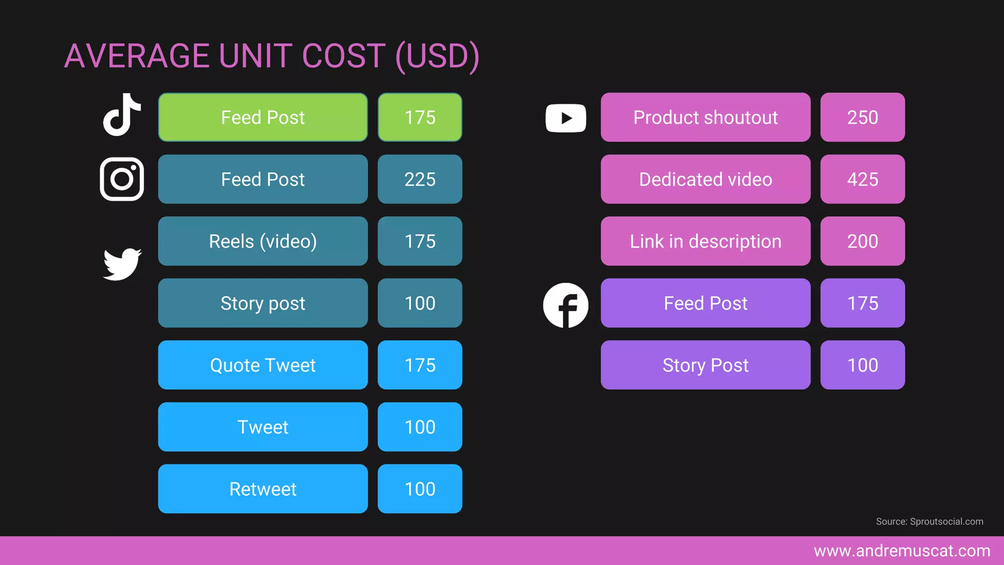 www.andremuscat.com
AVERAGE UNIT COST (USD)
Dedicated video 425
Link in description 200
Product shoutout 250
Feed Post 175
Story Post 100
Source: Sproutsocial.com
Feed Post 175
Feed Post 225
Reels (video) 175
Story post 100
Quote Tweet 175
Tweet 100
Retweet 100
 