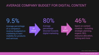 www.andremuscat.com
AVERAGE COMPANY BUDGET FOR DIGITAL CONTENT
Source: Gartner, Statista, CMO Survey
9.5%
Average percentage
of a company’s
revenue budgeted on
marketing to earn
visibility for products
and services
80%
Average
percentage
directed towards
digital marketing
Of
which
46%
Spent on content
creation – including
strategic planning,
organic SEO,
resource allocation,
writing and more
Of
which
 
