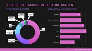 www.andremuscat.com
SPENDING TOO MUCH TIME CREATING CONTENT
Source: CoSchedule (n=1,597), ContentGrip by Enricko Lukman
3.4
4.7
6.2
5.7
5.0
4.8
Social Media
Blogs
Videos
Webminars
Ebooks / Whitepapers
Podcasts
AVERAGE TIME (HOURS) PER PIECE
Blogs
48%
Social Media
24%
Email /
Newsletters
14%
Ads
5%
Ebooks /
Whitepapers
4%
Courses /
Webminars
3%
Podcasts
1%
TYPE OF CONTENT CREATED
 
