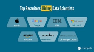 Top Recruiters Hiring Data Scientists
Apple Google IBM
Amazon Accenture JP Morgan Chase
Microsoft
 