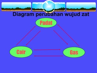Diagram perubahan wujud zat
         Padat




 Cair               Gas
 