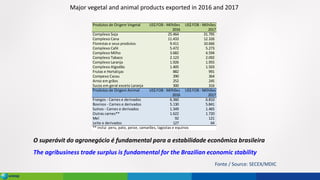 Major vegetal and animal products exported in 2016 and 2017
O superávit do agronegócio é fundamental para a estabilidade econômica brasileira
The agribusiness trade surplus is fundamental for the Brazilian economic stability
Fonte / Source: SECEX/MDIC
Produtos de Origem Vegetal US$ FOB - Milhões US$ FOB - Milhões
2016 2017
Complexo Soja 25.464 31.795
Complexo Cana 11.433 12.326
Florestas e seus produtos 9.411 10.666
Complexo Café 5.472 5.273
Complexo Milho 3.682 4.594
Complexo Tabaco 2.123 2.092
Complexo Laranja 1.926 1.955
Complexo Algodão 1.405 1.503
Frutas e Hortaliças 882 991
Compexo Cacau 390 364
Arroz em grãos 252 245
Sucos em geral exceto Laranja 300 316
Produtos de Origem Animal US$ FOB - Milhões US$ FOB - Milhões
2016 2017
Frangos - Carnes e derivados 6.360 6.810
Bovinos - Carnes e derivados 5.130 5.841
Suínos - Carnes e derivados 1.349 1.465
Outras carnes** 1.622 1.720
Mel 92 121
Leite e derivados 127 64
** inclui peru, pato, peixe, camarões, lagostas e equinos
 