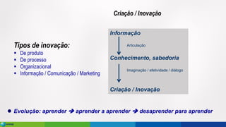 Criação / Inovação
Informação
Articulação
Conhecimento, sabedoria
Imaginação / efetividade / diálogo
Criação / Inovação
Tipos de inovação:
▪ De produto
▪ De processo
▪ Organizacional
▪ Informação / Comunicação / Marketing
⚫ Evolução: aprender ➔ aprender a aprender ➔ desaprender para aprender
 