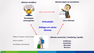 Articulação
Diálogo em vários
idiomas
Problemas
Demandas
Mercados
Recursos
Tecnologias
convergentes
Idiomas científicos
Idiomas comerciais / marketing / gestão
Idiomas legais ou normativos
Leis e Normas
Público / Privado / Terceiro Setor
Teoria e prática
Tecnologias convergentes
 