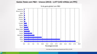 Gastos Totais com P&D – Unesco (2013) : 1,477 (US$ trilhões em PPC)
http://stats.oecd.org/Index.aspx?DataSetCode=PERS_OCCUP#
 