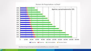 http://www.mctic.gov.br/mctic/opencms/indicadores/detalhe/Recursos_Humanos/RH_3.1.6.html
Agrárias: aproximadamente 10%
 