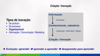 Criação / Inovação
Informação
Articulação
Conhecimento, sabedoria
Imaginação / efetividade / diálogo
Criação / Inovação
Tipos de inovação:
▪ De produto
▪ De processo
▪ Organizacional
▪ Informação / Comunicação / Marketing
⚫ Evolução: aprender ➔ aprender a aprender ➔ desaprender para aprender
 