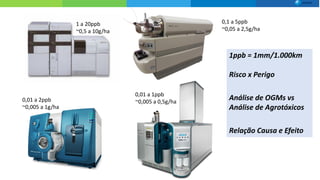 1 a 20ppb
~0,5 a 10g/ha
1ppb = 1mm/1.000km
Risco x Perigo
Análise de OGMs vs
Análise de Agrotóxicos
Relação Causa e Efeito
0,1 a 5ppb
~0,05 a 2,5g/ha
0,01 a 2ppb
~0,005 a 1g/ha
0,01 a 1ppb
~0,005 a 0,5g/ha
 