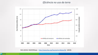 FAO (2019): FAOSTATbeta - http://www.fao.org/faostat/en/#data/QC (2019)
Eficiência no uso da terra
0
200
400
600
800
1000
1200
0
20
40
60
80
100
120
2000 2002 2004 2006 2008 2010 2012 2014 2016 2018
Produção
(milhõs
de
toneladas)
Área
Plantada
(milhões
de
ha)
Anos
milhões de hectares milhões de toneladas
 