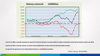 A partir de 2006, a grande evolução do superávit comercial agrícola é acompanhada do colapso da balança comercial dos demais setores até 2014.
A partir de 2014 os demais setores se tornam menos deficitários em decorrência da desvalorização do Real.
O superávit da agricultura tem sido fundamental para a estabilidade brasileira.
Fonte / Source: SECEX/MDIC
 