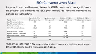 Slide elaborado por Caio Antonio Carbonari (2019)
Ingrediente Ativo Ingrediente Ativo Unidades de EIQ.ha Unidades de EIQ.ha
Tipo de Evento Diferença em Mkg Diferença em % Variação em Milhões Variação em porcentagem
Soja Tolerante a Herbicidas 15,3 0,5 -8.112 -13,9
Soja Tolerante a Herbicidas e
Resistente a Insetos -3,6 -1,4 -348 -4,3
Milho Tolerante a Herbicidas -226,0 -8,4 -7.315 -12,7
Milho Resistente a Insetos -87,1 -53,3 -3.891 -57,7
Algodão Tolerante a Herbicidas -25,1 -7,6 -629 -10,2
Algodão Resistentes a Insetos -268,7 -29,1 -11.949 -31,5
Total -595,2 -32.244
Média -16,6 -21,7
BROOKES, G.; BARFOOT, P. GM crops: global socio-economic and environmental impacts
1996-2015. Dorchester: PG Economics, 2017. 201 p.
Impacto do uso de diferentes classes de OGMs no consumo de agrotóxicos e
no produto das unidades de EIQ pelo número de hectares cultivados no
período de 1996 a 2015.
EIQ: Consumo versus Risco
 