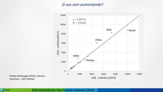 Slide elaborado por Caio Antonio Carbonari (2019)
Brasil
china
EUA
França
India
y = 0,9874x
R² = 0,9568
0
2000
4000
6000
8000
10000
12000
0 2000 4000 6000 8000 10000 12000
US$
-
milhões(2017)
US$ - milhões (2013)
Phillips McDougall (2018): Industry
Overview – 2017 Market
O uso vem aumentando?
 