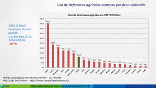 Slide elaborado por Caio Antonio Carbonari (2019)
Uso de defensivos agrícolas expresso por área cultivada
455,0
238,5
210,0
175,2 174,0
152,4
111,2
79,9
71,8
60,7 60,0
48,6 45,0 37,7 37,6 32,1
24,1 19,3 15,3 13,3
0,0
50,0
100,0
150,0
200,0
250,0
300,0
350,0
400,0
450,0
500,0
J
a
p
ã
o
C
o
r
e
i
a
A
l
e
m
a
n
h
a
I
t
a
l
i
a
F
r
a
n
ç
a
R
e
i
n
o
U
n
i
d
o
B
r
a
s
i
l
E
U
A
E
s
p
a
n
h
a
P
o
l
o
n
i
a
C
a
n
a
d
a
A
r
g
e
n
t
i
n
a
M
e
x
i
c
o
V
i
e
t
n
a
n
A
u
s
t
r
a
l
i
a
C
h
i
n
a
T
a
i
l
a
n
d
i
a
U
c
r
a
n
i
a
R
u
s
s
i
a
I
n
d
i
a
Uso de defensivos agrícolas em 2017 (US$/ha)
Phillips McDougall (2018): Industry Overview – 2017 Market
FAO (2018): FAOSTATbeta - http://faostat.fao.org/beta/en/#data/QC
2013: O Brasil
ocupava a mesma
posição
Uso por área 2013:
138,6 US$/há
-19,7%
 