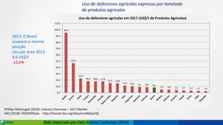 Slide elaborado por Caio Antonio Carbonari (2019)
Uso de defensivos agrícolas expresso por tonelada
de produtos agrícolas
Phillips McDougall (2018): Industry Overview – 2017 Market
FAO (2018): FAOSTATbeta - http://faostat.fao.org/beta/en/#data/QC
2013: O Brasil
ocupava a mesma
posição
Uso por área 2013:
9,6 US$/t
-15,6%
95,4
47,0
22,6
18,4 18,0 17,8
15,1 14,6
11,3 10,2 9,1 8,8 8,1
5,3 4,8 3,9 3,7 3,3 2,7 2,4
0,0
10,0
20,0
30,0
40,0
50,0
60,0
70,0
80,0
90,0
100,0
110,0
J
a
p
ã
o
C
o
r
e
i
a
I
t
a
l
i
a
F
r
a
n
ç
a
A
l
e
m
a
n
h
a
C
a
n
a
d
a
R
e
i
n
o
U
n
i
d
o
E
s
p
a
n
h
a
E
U
A
A
r
g
e
n
t
i
n
a
A
u
s
t
r
a
l
i
a
P
o
l
o
n
i
a
B
r
a
s
i
l
M
e
x
i
c
o
V
i
e
t
n
a
n
U
c
r
a
n
i
a
R
u
s
s
i
a
C
h
i
n
a
I
n
d
i
a
T
a
i
l
a
n
d
i
a
Uso de defensivos agrícolas em 2017 (US$/t de Produtos Agrícolas)
 